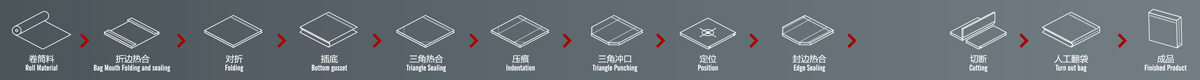 ZXL-C700多功能无纺布立体袋制袋机生产流程